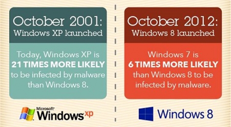 Upgrade Windows XP to Windows 8